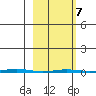 Point Barrow tide chart for Monday, March 7, 2022