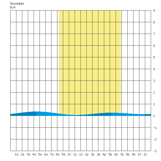 Point Barrow tide chart for Tuesday, March 8, 2022