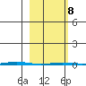 Point Barrow tide chart for Tuesday, March 8, 2022
