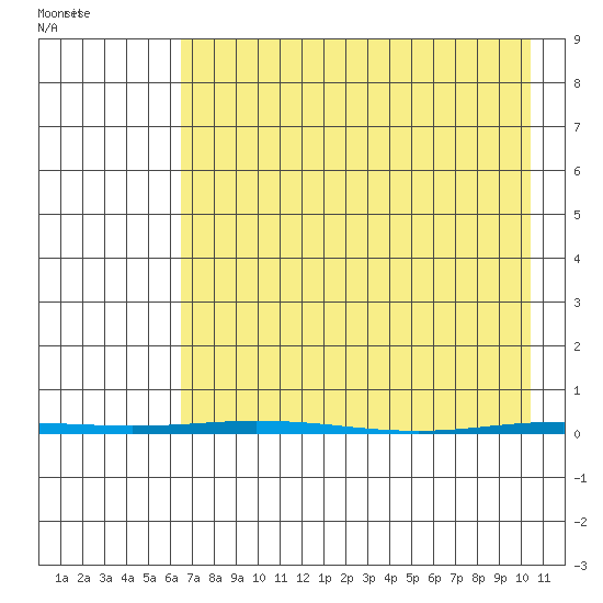 Point Barrow tide chart for Monday, April 11, 2022