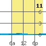 Point Barrow tide chart for Monday, April 11, 2022