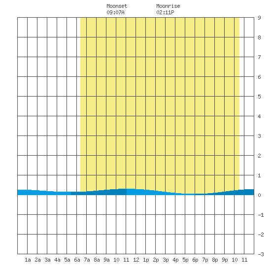 Point Barrow tide chart for Tuesday, April 12, 2022