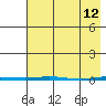 Point Barrow tide chart for Tuesday, April 12, 2022