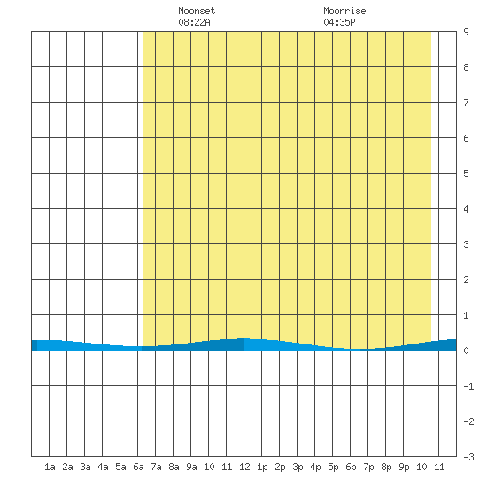 Point Barrow tide chart for Wednesday, April 13, 2022
