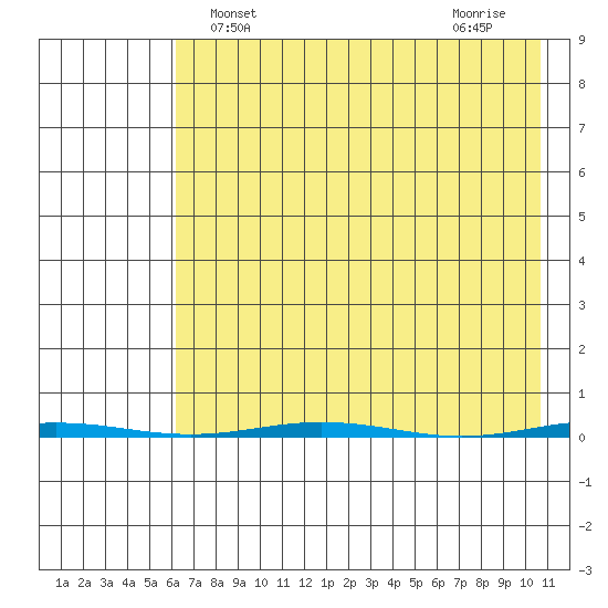 Point Barrow tide chart for Thursday, April 14, 2022