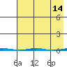 Point Barrow tide chart for Thursday, April 14, 2022