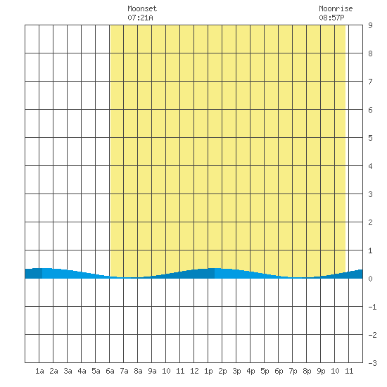 Point Barrow tide chart for Friday, April 15, 2022