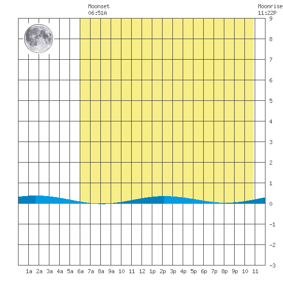 Point Barrow tide chart for Saturday, April 16, 2022