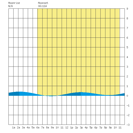 Point Barrow tide chart for Sunday, April 17, 2022