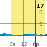 Point Barrow tide chart for Sunday, April 17, 2022