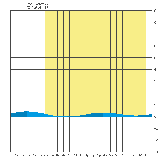 Point Barrow tide chart for Monday, April 18, 2022