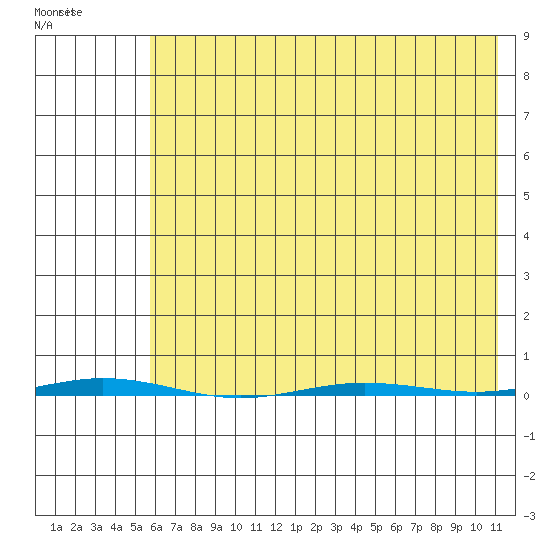 Point Barrow tide chart for Tuesday, April 19, 2022