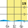 Point Barrow tide chart for Tuesday, April 19, 2022