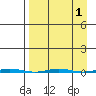 Point Barrow tide chart for Friday, April 1, 2022