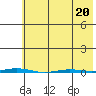 Point Barrow tide chart for Wednesday, April 20, 2022