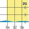 Point Barrow tide chart for Thursday, April 21, 2022