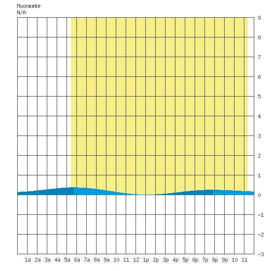 Point Barrow tide chart for Friday, April 22, 2022