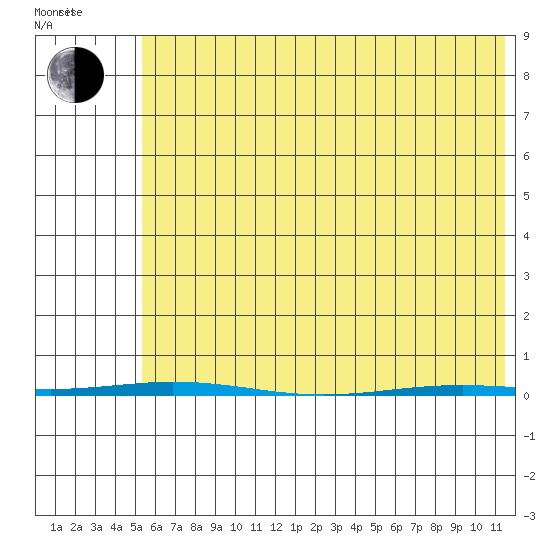 Point Barrow tide chart for Saturday, April 23, 2022