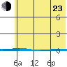 Point Barrow tide chart for Saturday, April 23, 2022