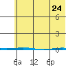 Point Barrow tide chart for Sunday, April 24, 2022