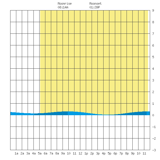 Point Barrow tide chart for Monday, April 25, 2022