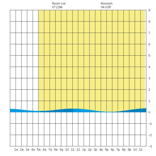 Point Barrow tide chart for Tuesday, April 26, 2022