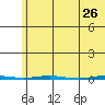 Point Barrow tide chart for Tuesday, April 26, 2022