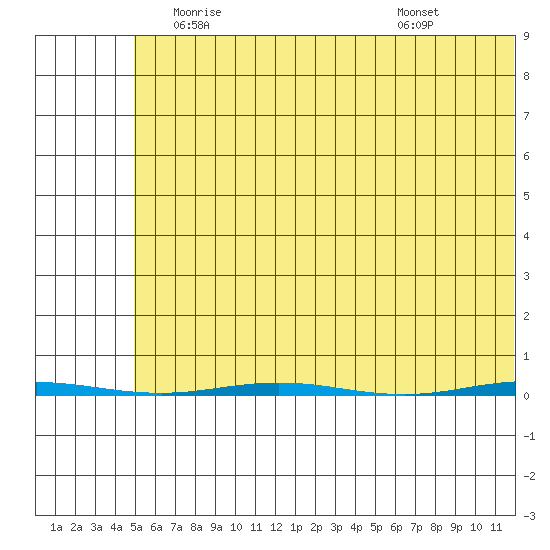Point Barrow tide chart for Wednesday, April 27, 2022