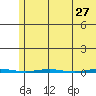 Point Barrow tide chart for Wednesday, April 27, 2022
