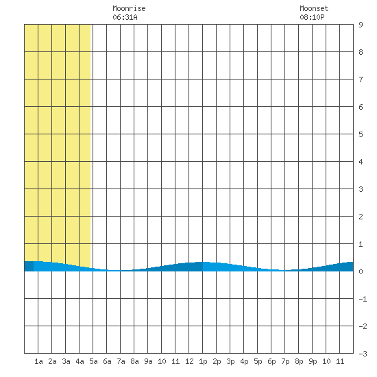 Point Barrow tide chart for Thursday, April 28, 2022
