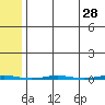 Point Barrow tide chart for Thursday, April 28, 2022