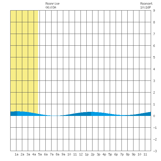 Point Barrow tide chart for Friday, April 29, 2022