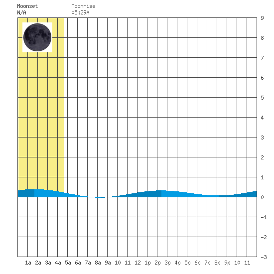 Point Barrow tide chart for Saturday, April 30, 2022