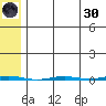 Point Barrow tide chart for Saturday, April 30, 2022