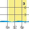 Point Barrow tide chart for Sunday, April 3, 2022