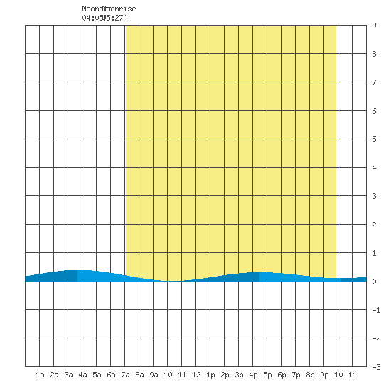 Point Barrow tide chart for Monday, April 4, 2022