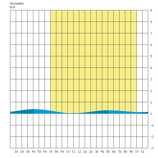 Point Barrow tide chart for Tuesday, April 5, 2022