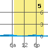 Point Barrow tide chart for Tuesday, April 5, 2022