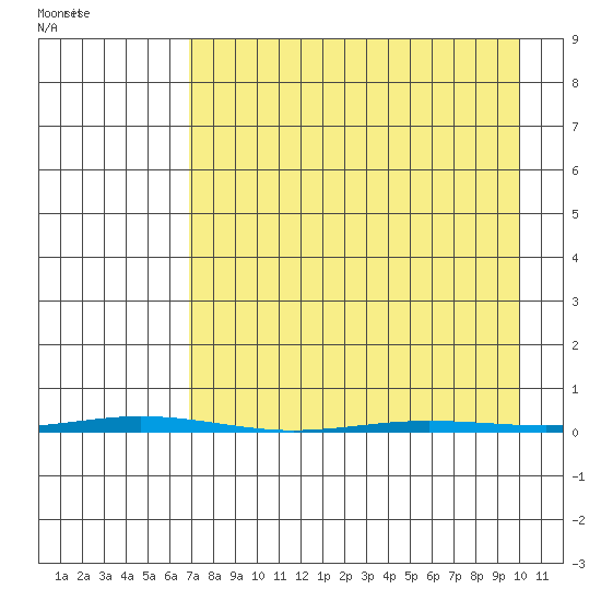 Point Barrow tide chart for Wednesday, April 6, 2022