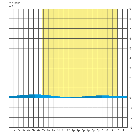 Point Barrow tide chart for Thursday, April 7, 2022