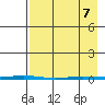 Point Barrow tide chart for Thursday, April 7, 2022