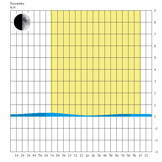 Point Barrow tide chart for Friday, April 8, 2022