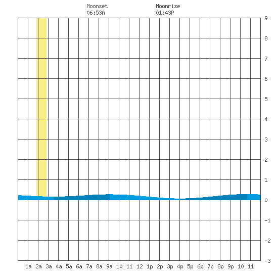 Point Barrow tide chart for Tuesday, May 10, 2022