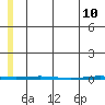 Point Barrow tide chart for Tuesday, May 10, 2022