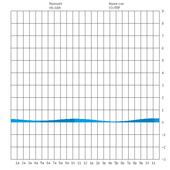Point Barrow tide chart for Wednesday, May 11, 2022