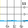 Point Barrow tide chart for Wednesday, May 11, 2022