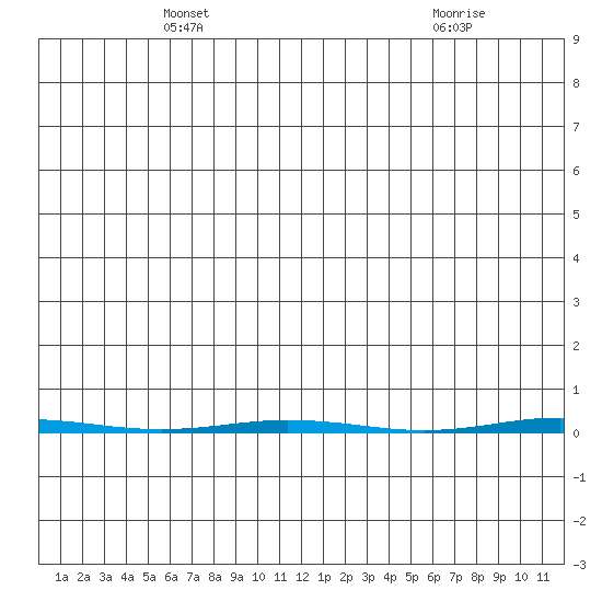 Point Barrow tide chart for Thursday, May 12, 2022