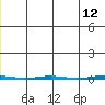 Point Barrow tide chart for Thursday, May 12, 2022