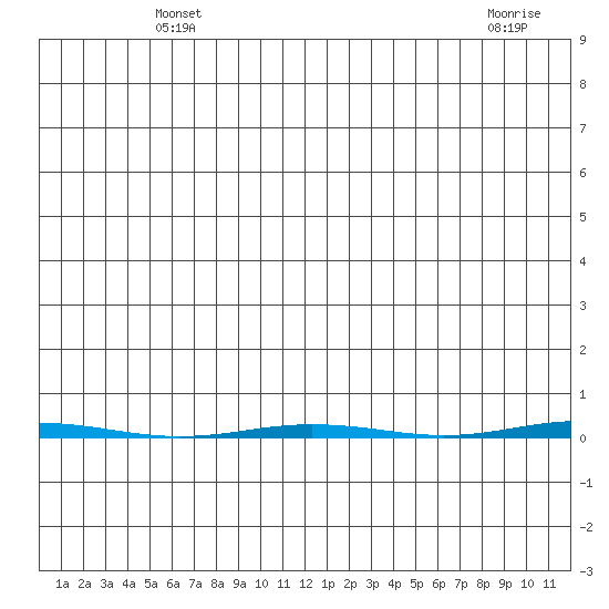 Point Barrow tide chart for Friday, May 13, 2022