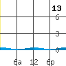 Point Barrow tide chart for Friday, May 13, 2022
